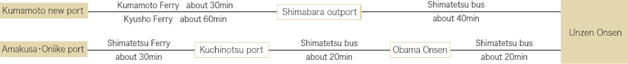 If coming by  public transport from Kumamoto