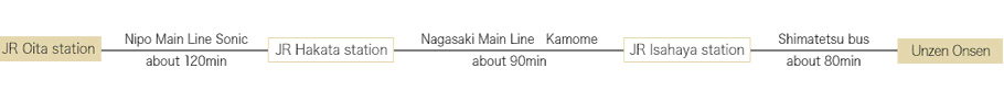 If coming by  public transport from Oita